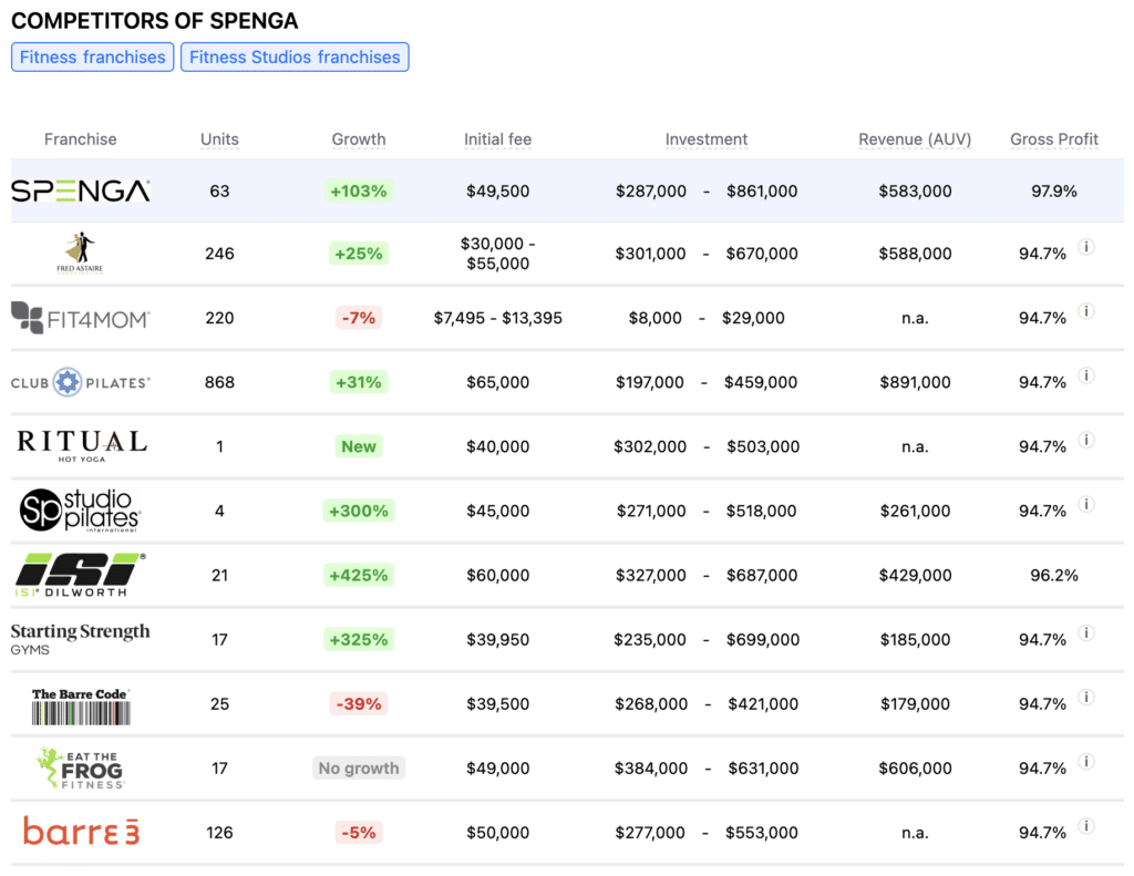 SPENGA franchise competitors